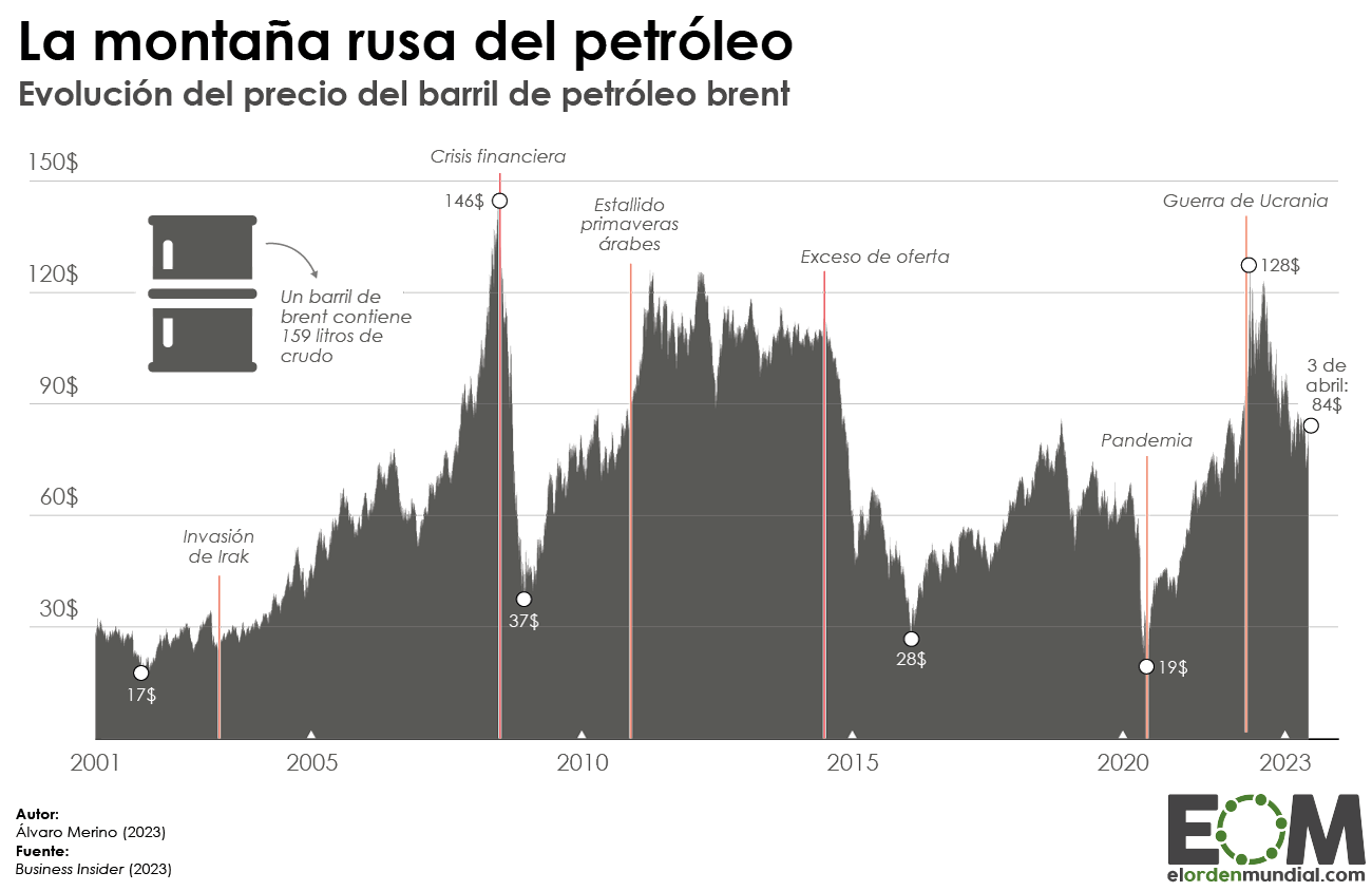 Precios del barril del petróleo periodos 2001-2023.