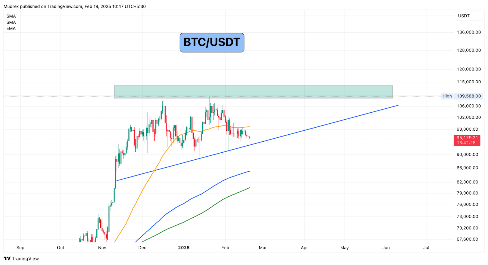 Why is Bitcoin Down Today? Market Update Feb 19 2025