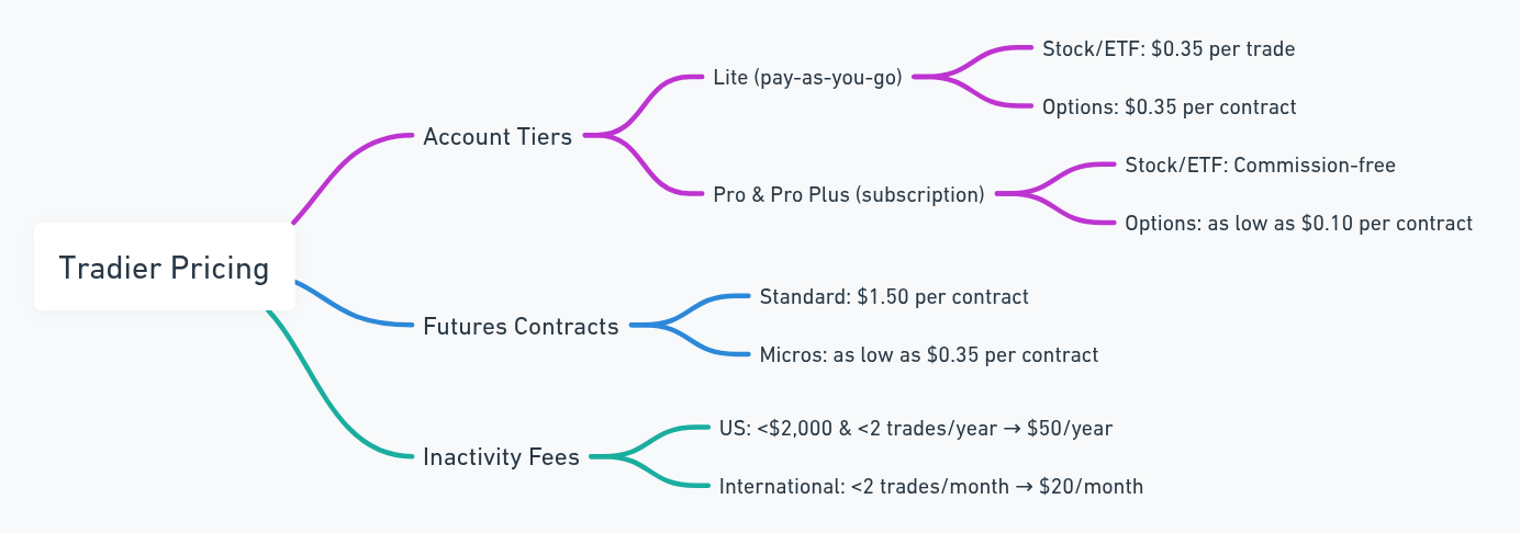 Is Tradier the Best Broker for Developers? Find Out NOW