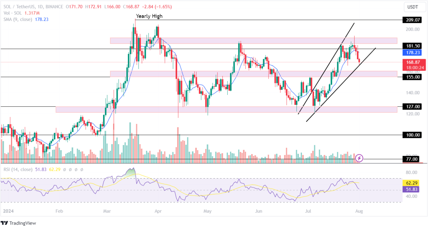 Solana Price Analysis