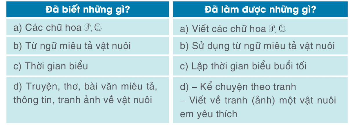 BÀI 20: GẮN BÓ VỚI CON NGƯỜIChia sẻQuan sát tranh và cho biết:Câu 1: Có những vật nuôi nào trong bức tranh?Đáp án chuẩn:Bò, gà, vịt, chó, mèo.Câu 2: Các bạn nhỏ đang làm gì?Đáp án chuẩn:Chơi đùa cùng con chó và con mèo.BÀI ĐỌC 1: CON TRÂU ĐEN LÔNG MƯỢTĐọc hiểuCâu 1: Bài thơ là của ai?Đáp án chuẩn:Là lời của bạn nhỏ (tác giả).Câu 2: Tìm từ ngữ tả hình dáng con trâu trong 4 dòng đầu?Đáp án chuẩn:Lông mượtCái sừng vênh vênhCao lớn lênh khênhChân đi như đạp đấtCâu 3: Cách trò chuyện của bạn nhỏ thể hiện tình cảm với con trâu như thế nào?Đáp án chuẩn:Thể hiện sự yêu quý, rất thân thiết, gần gũi với con trâu.Luyện tậpCâu 1: Xếp các từ dưới đây vào nhóm thích hợp:Đáp án chuẩn:Từ chỉ sự vật: trâu, sừng, nước, Mặt Trời, Mặt Trăng.Từ chỉ đặc điểm: đen, mượt, vênh vênh, trong, hồng, tỏ, xanh.Câu 2: Tìm những câu là lời khuyên của bạn nhỏ với con trâu:a. Trâu ơi, ăn cỏ mậtHay là ăn cỏ gà?b. Đừng ăn lúa đồng tac. Trâu ơi uống nước nhà.d. Trâu cứ chén cho noNgày mai cày cho khỏe.Đáp án chuẩn:B, c, d Bài viết 1Câu 1: Nghe – viết: Trâu ơiĐáp án chuẩn:Nghe – viếtCâu 2: Chọn chữ hoặc vần phù hợp vào chỗ trống:Đáp án chuẩn:a. Suốt, xướng?b. xiết, tiếc.Câu 3: Chọn chữ hoặc vần phù hợp vào chỗ trống:Đáp án chuẩn:a. xông lên, dòng sông, xen lẫn, hoa senb. viết chữ, làm việc, bữa tiệc, thời tiết.Câu 4: Tập viếta. Viết chữ hoa: Qb. Viết ứng dụng: Quên hương đổi mới từng ngày.BÀI ĐỌC 2: CON CHÓ NHÀ HÀNG XÓMĐọc hiểu Câu 1: Bạn của bé ở nhà là ai?Đáp án chuẩn:Cún Bông.Câu 2: Cún Bông đã giúp Bé như thế nào:a. Khi Bé ngã.b. Khi Bé phải nằm bất động.Đáp án chuẩn:a. Cún Bông đã chạy đi tìm người giúp.b. Cún mang cho Bé tờ báo, con búp bê,...Thỉnh thoảng Cún chạy nhảy, nô đùa cho Bé vui.Câu 3: Vì sao bác sĩ nghĩ rằng Bé mau lành là nhờ Cún Bông?Đáp án chuẩn:Bác sĩ nhìn Bé vuốt ve Cún, bác sĩ hiểu chính Cún đã giúp bé mau lành.Luyện tậpCâu 1: Tìm bộ phận câu trả lời cho câu hỏi Thế nào?a. Vết thương của Bé khá nặng.b. Bé và Cún càng thân thiết.c. Bác sĩ rất hài lòng.Đáp án chuẩn:a. khá nặng.b. càng thân thiết.c. rất hài lòng.Câu 2: Đặt một câu nói về cún Bông theo mẫu Ai thế nào?Đáp án chuẩn:Cún Bông rất thông minh.Kể chuyệnCâu 1: Dựa theo tranh, kể lại từng đoạn câu chuyện Con chó nhà hàng xóm?Đáp án chuẩn:Bức tranh 1: Bé thích chó nhưng không có chó nuôi. Bé chơi với Cún Bông, chó của hàng xóm, và chúng vui đùa trong vườn.Bức tranh 2: Bé vấp phải khúc gỗ, ngã đau. Cún đi tìm giúp đỡ khi thấy Bé không đứng dậy được. Bé phải nằm trên giường vì vết thương nặng.Bức tranh 3: Bạn bè đến thăm Bé, mang quà và kể chuyện. Nhưng khi họ rời đi, Bé vẫn buồn. Mẹ hỏi Bé muốn gì, Bé trả lời muốn mẹ giúp đưa Cún về.Bức tranh 4: Bác hàng xóm đưa Cún sang chơi với Bé. Hai bạn trở nên thân thiết hơn. Cún mang đủ loại đồ chơi cho Bé và hiểu khi nào cần nô đùa, khi nào cần bình yên.Bức tranh 5: Bác sĩ kiểm tra và thấy vết thương của Bé đã lành. Bé vuốt ve Cún, và bác sĩ hiểu rằng Cún đã giúp Bé nhanh chóng hồi phục.Câu 2: Kể lại toàn bộ câu chuyện.Đáp án chuẩn:Bé thích chó nhưng không có chó nuôi. Bé chơi với Cún Bông, chó của hàng xóm, và chúng vui đùa trong vườn. Bé vấp phải khúc gỗ, ngã đau. Cún đi tìm giúp đỡ khi thấy Bé không đứng dậy được. Bé phải nằm trên giường vì vết thương nặng. Bạn bè đến thăm Bé, mang quà và kể chuyện. Nhưng khi họ rời đi, Bé vẫn buồn. Mẹ hỏi Bé muốn gì, Bé trả lời muốn mẹ giúp đưa Cún về. Bác hàng xóm đưa Cún sang chơi với Bé. Hai bạn trở nên thân thiết hơn. Cún mang đủ loại đồ chơi cho Bé và hiểu khi nào cần nô đùa, khi nào cần bình yên. Bác sĩ kiểm tra và thấy vết thương của Bé đã lành. Bé vuốt ve Cún, và bác sĩ hiểu rằng Cún đã giúp Bé nhanh chóng hồi phụBài viết 2Câu 1: Đọc thời gian biểu dưới đây của bạn Thu Huệ:a. Hãy kể những việc Thu Huệ làm hằng ngày?b. Thu Huệ lập thời gian biểu để làm gì?c. Thời gian biểu của Thu Huệ ngày cuối tuần có gì khác ngày thường?Đáp án chuẩn:a. - Buổi sáng:6h - 6h30: ngủ dậy, tập thể dục, vệ sinh cá nhân.6h30 - 7h: kiểm tra sách vở, ăn sáng.7h: đi học- Buổi chiếu:17h: Về nhà17h - 17h 30: quét dọn nhà cửa17h30 - 18h: cùng mẹ nấu cơm18h - 18h30: tắm gội- Buổi tối:18h30 - 19h ăn tối19h - 20h: chơi, xem truyền hình20h - 20h30 chuẩn bị bài ngày mai20h30 - 21h: vệ sinh cá nhân21h: đi ngủb. Thực hiện đúng các công việc về thời gian đã lập, nhằm quản lý thời gian và giải quyết công việc được hiệu quả.c. Huệ không phải đi học mà Thứ Bảy Huệ học vẽ còn Chủ nhật Huệ thăm ông bà.Câu 2: Dựa theo mẫu thời gian biểu của bạn Thu Huệ, hãy lập thời gian biểu buổi tối của em.Đáp án chuẩn:18h30 - 19h ăn tối19h - 19h30: chơi, xem truyền hình19h30 - 20h30 chuẩn bị bài ngày mai20h30 - 21h: vệ sinh cá nhân21h: đi ngủGóc sáng tạo Câu 1: Viết 4- 5 câu (hoặc 4-5 dòng thơ) về vật nuôi mà em yêu thích.Đáp án chuẩn:- Bài thơ chú ếchCó chú là chú ếch conHai mắt mở tròn nhảy nhót đi chơiGặp ai ếch cũng thế thôiHai cái mắt lồi cứ ngước trơ trơ.Câu 2: Hãy trưng bày và bình chọn sản phẩm có nội dung hay, hình ảnh đẹpĐáp án chuẩn:Câu 3: Các bạn có sản phẩm được chọn giới thiệu sản phẩm của mìnhĐáp án chuẩn:Các bạn giới thiệu sản phẩm của mình.Tự đánh giá 