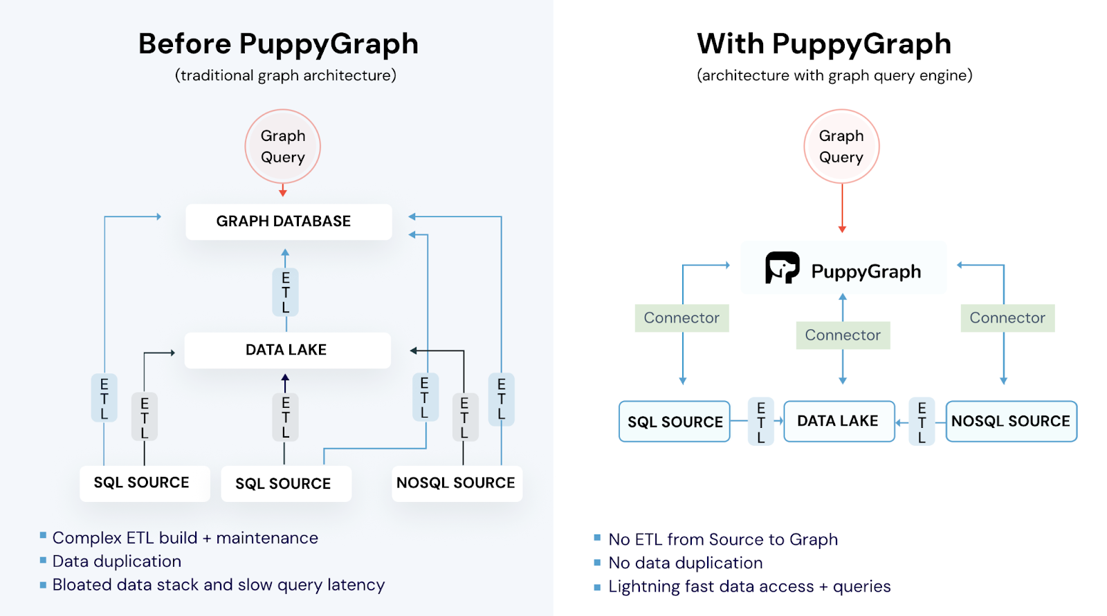 Graph Database Architecture vs. PuppyGraph Graph Query Engine Architecture 