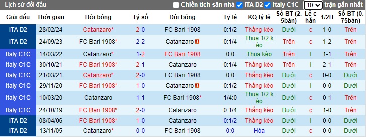 Lịch sử đối đầu Bari vs Catanzaro