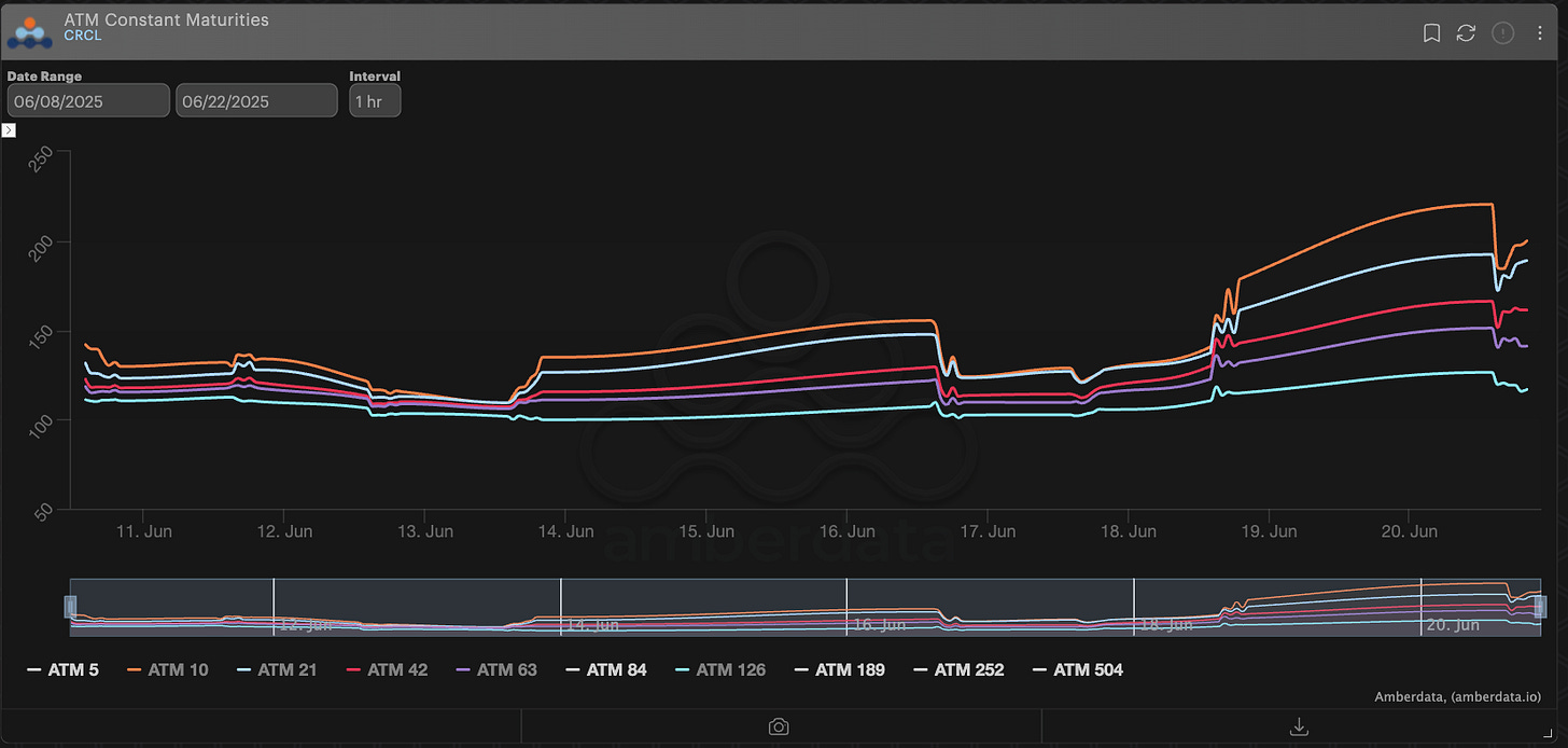 Amberdata Derivatives Circle Options CRCL ATM IV hourly chart since IPO