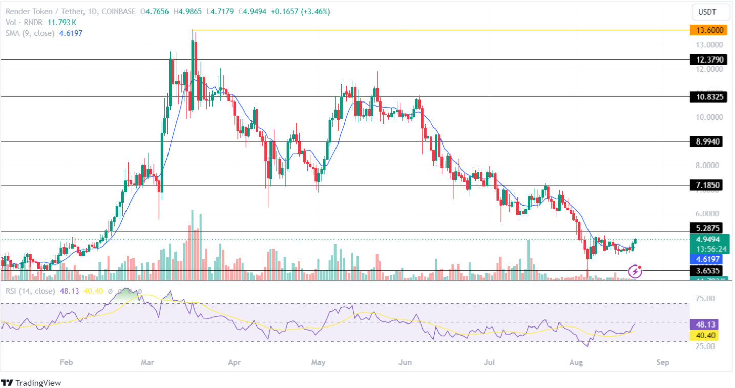 RNDR Price Analysis 22 Aug 2024