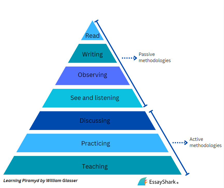 Learning Strategies Examples for Students