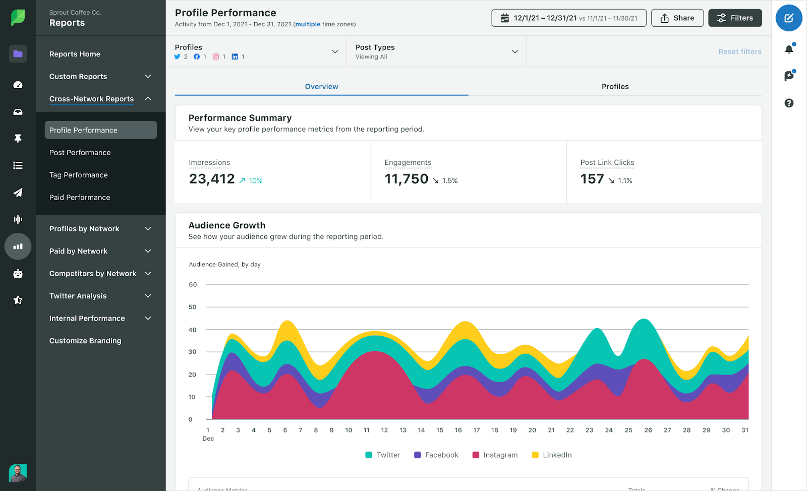 Sprout Social's profile performance dashboard helps you monitor your competitors' performance across social platforms like Instagram, Facebook and X (formerly Twitter).