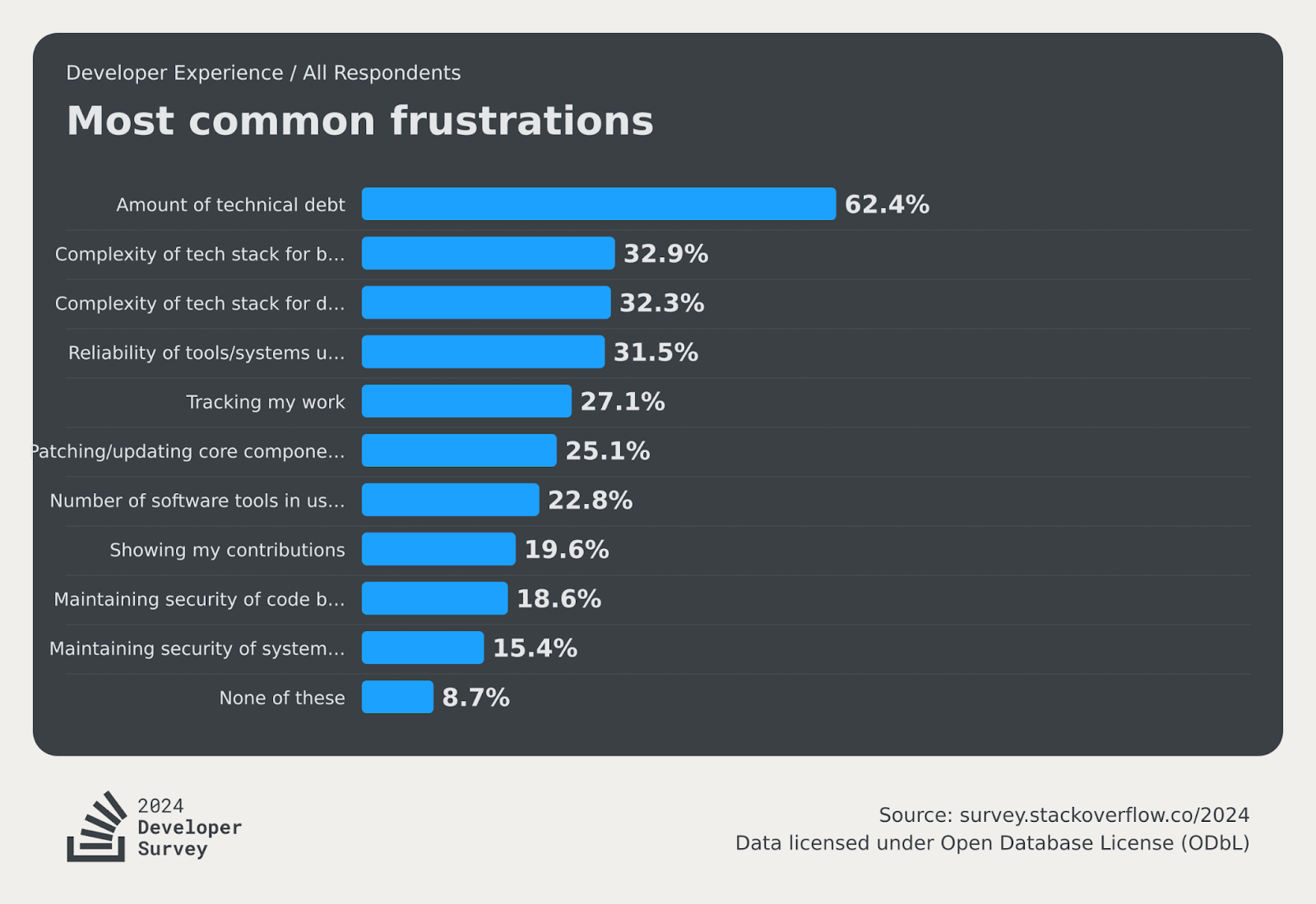 GitHub 2024 developer marketing survey