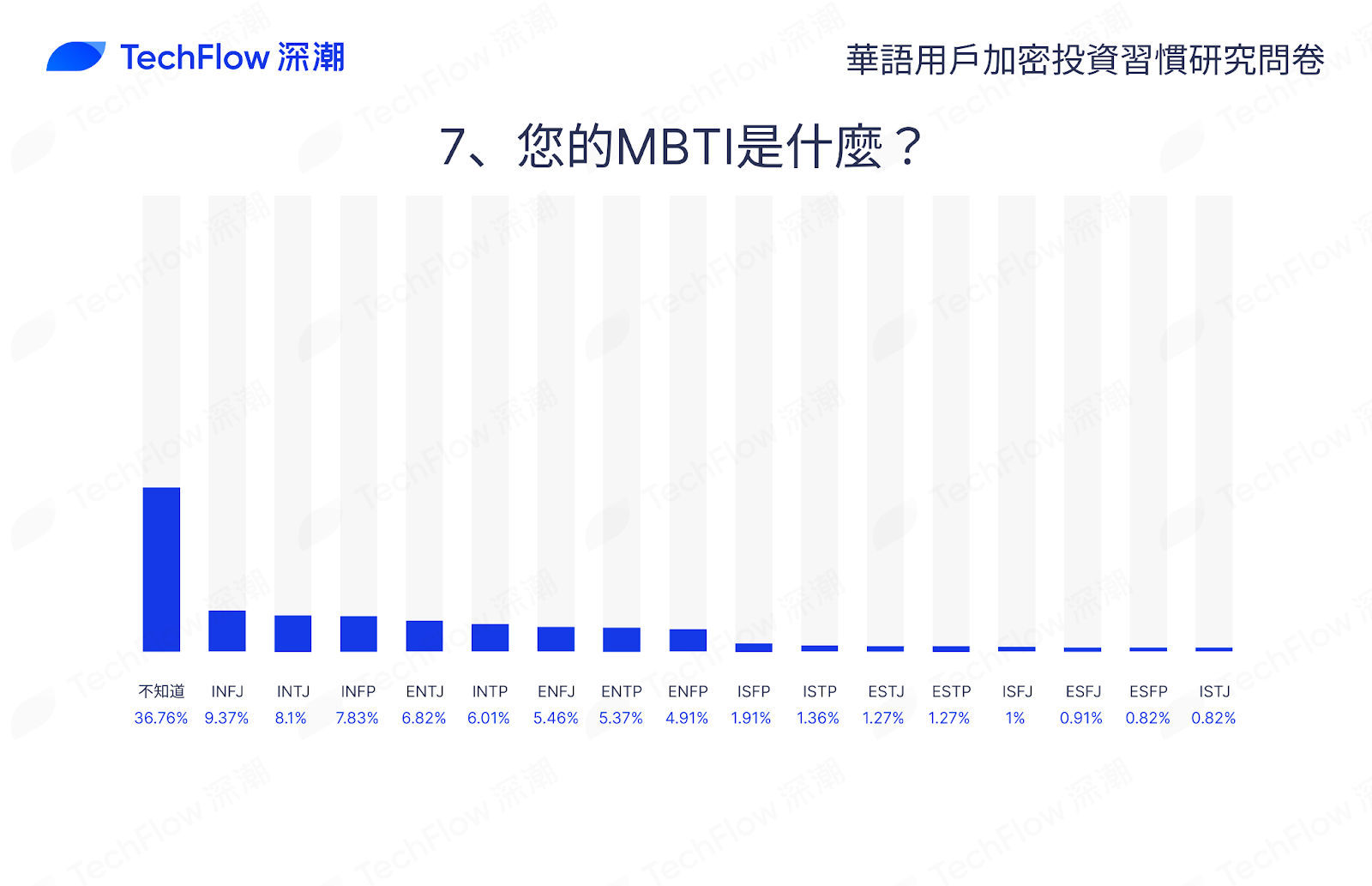 华语加密市场大调查：从交易习惯、MBTI 到热门赛道，还原真实的华语加密社区插图13