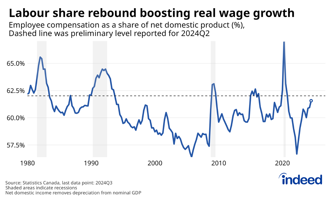 Line chart titled “Labour share rebound boosting real wage growth” shows employee compensation as a share of net domestic product between 1980 and 2024 Q3. The labour share of income has increased recently, but was also revised lower, meaning real wages had more room to grow before the share historically elevated levels. 