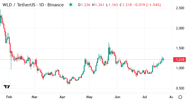 Chart WLD