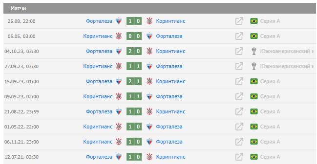 прогноз Форталеза – Коринтианс