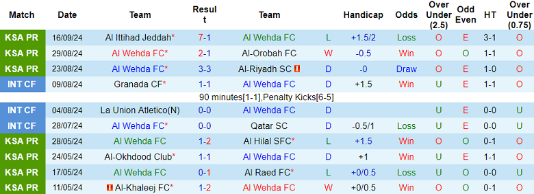 Phong độ gần đây của Al Wehda