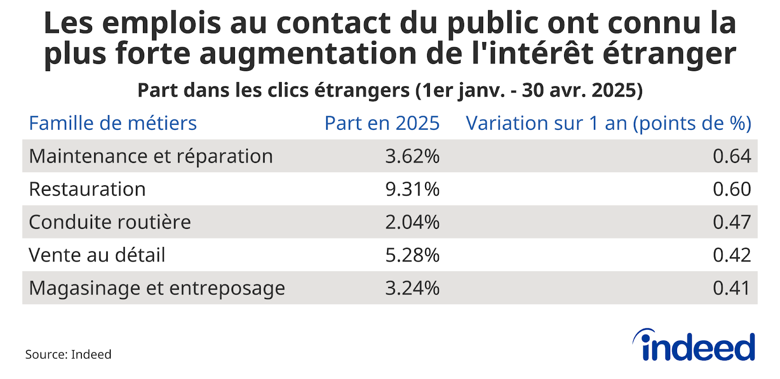 Tableau intitulé « Les emplois au contact du public ont connu la plus forte augmentation de l’intérêt étranger » présentant les 5 familles de métiers ayant enregistré la plus forte hausse de leur part dans les clics étrangers en un an, ainsi que le niveau de cette part en 2025. Source : Indeed.