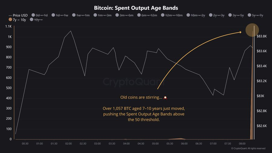 10-Year Dormant Bitcoin Stirs: 1,000 BTC Moved, What’s Next?
