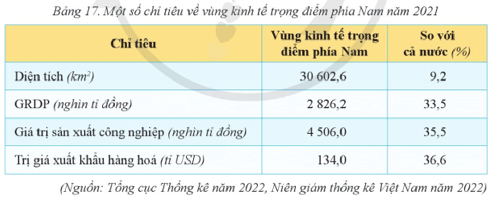 BÀI 17. THỰC HÀNH: VIẾT BÁO CÁO VÙNG KINH TẾ TRỌNG ĐIỂM PHÍA NAM