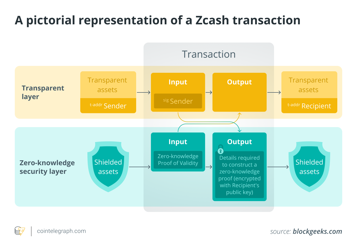 Diagram showing the layers of a Zcash transaction, illustrating the transparent layer with public addresses and the zero-knowledge security layer with shielded addresses.