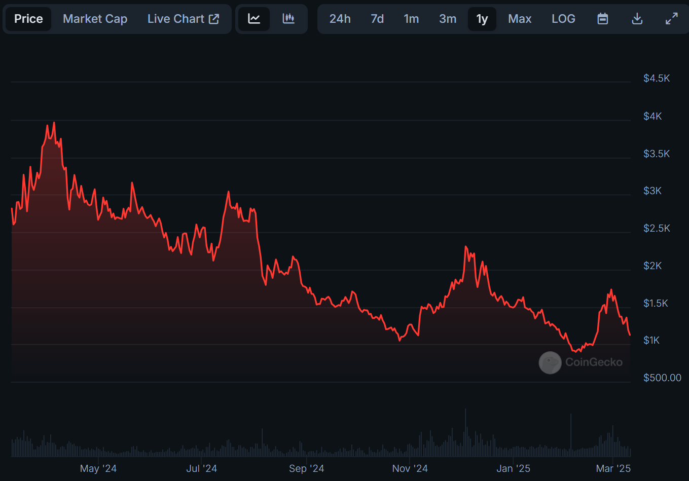 Price chart of Sky for one year