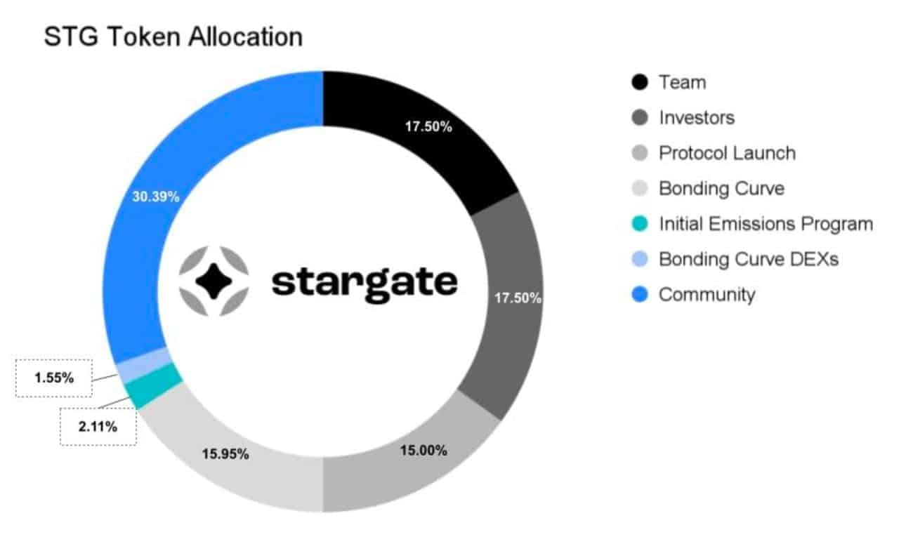 STG Token Allocation