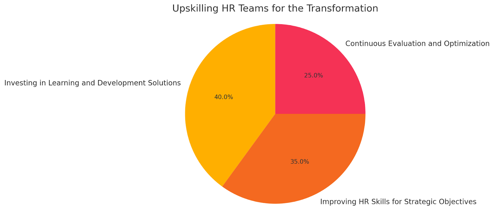 How Can HR Teams Be Upskilled for Transformation?