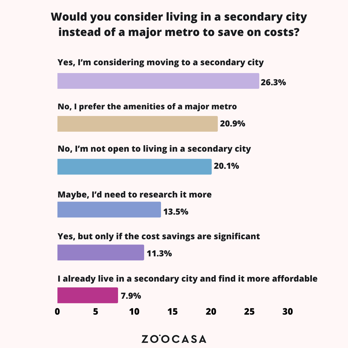 A bar chart showing that 26.3% of survey respondents would consider moving to a secondary city to save on costs