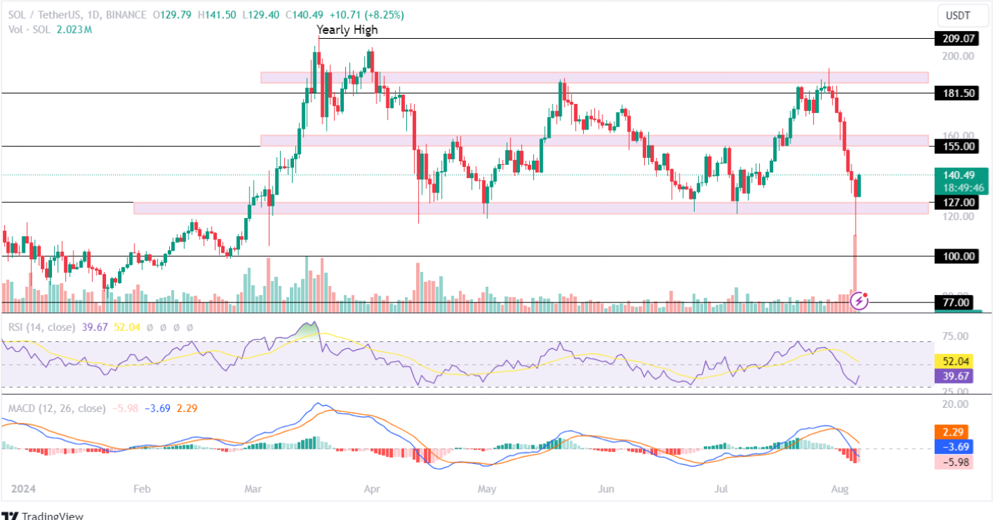 Solana Price Analysis