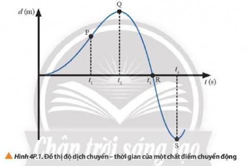 BÀI 4 CHUYỂN ĐỘNG THẲNGCâu 1: Hai bạn đều xuất phát từ cùng một vị trí để đi đến lớp học (Hình 4.1), một bạn đi bộ và một bạn đi xe đạp. Mặc dù đi chậm hơn nhưng bạn đi bộ lại đến lớp trước bạn đi xe đạp do bạn đi xe đạp dừng lại ở hiệu sách để mua bút và tài liệu học tập. Điều này được lí giải như thế nào theo góc độ vật lí?Giải nhanh: Quãng đường hai bạn đi được là như nhau, nhưng do bạn đi xe đạp sử dụng thời gian nhiều hơn bạn đi bộ nên bạn đi xe đạp đến lớp muộn hơn.1. Một số khái niệm cơ bản trong chuyển độngCâu 1: Vị trí và tọa độ của một vật có phụ thuộc vào vật làm gốc không? Cho một ví dụ trong thực tiễn để minh họa cho câu Giải nhanh của em.Giải nhanh: Vị trí và tọa độ của một vật có phụ thuộc vào vật làm gốc.Ví dụ: Từ nhà tới hiệu sách là 2 km, từ hiệu sách đến trường là 1 km. Nếu chọn gốc tại nhà thì tọa độ của hiệu sách là 2 km, của trường là 3 km. Nếu chọn gốc tại hiệu sách thì tọa độ của trường là 1 km, của nhà là –2 km.2. Tốc độCâu 1: Một vận động viên bơi lội người Mỹ đã từng lập kỷ lục thế giới ở nội dung bơi bướm 100m và 200m với thời gian lần lượt là 49,82 s và 111,51 s. Hãy lập luận để xác định vận động viên này bơi nhanh hơn trong trường hợp nào. (Nguồn số liệu: Giải vô địch các môn thể thao dưới nước thế giới năm 2009).Giải nhanh: Để xác định vận động viên này bơi nhanh hơn trong trường hợp nào thì ta so sánh tốc độ trong hai trường hợp.- Trường hợp 1: s = 100 m; t = 49,82 sTốc độ của vận động viên là: v=s / t=100 / 49,82 ≈ 2(m/s)- Trường hợp 2: s = 200 m; t = 111,51 sTốc độ của vận động viên là: v=s / t=200 / 111,51 ≈1,79(m/s)=> Tốc độ của vận động viên trong trường hợp 1 nhanh hơn trường hợp 2 nên vận động viên trong trường hợp 1 bơi nhanh hơn trường hợp 2.Câu 2: Nêu một số tình huống thực tiễn chứng tỏ tốc độ trung bình không diễn tả đúng tính nhanh chậm của chuyển động.Giải nhanh: Một người đi xe máy từ nhà đến trường với tốc độ trung bình là 30 km/h. Nhưng trong quá trình di chuyển, 5 phút đầu tiên người đi xe đi với vận tốc là 50 km/h, sau đó đến đoạn đường trơn, người này giảm vận tốc xuống 25 km/h.Từ ví dụ trên, ta thấy rằng có đoạn đường thì xe đi nhanh, có đoạn đường thì xe đi chậm=> Tốc độ trung bình không diễn tả đúng tính nhanh chậm của chuyển động.Câu 3: Trong truyện ngụ ngôn Rùa và Thỏ, tốc độ nào cho thấy Thỏ được xem là chạy nhanh hơn Rùa? Tuy nhiên, Rùa lại chiến thắng trong cuộc đua này, hãy so sánh tốc độ trung bình của Rùa và ThỏGiải nhanh: Trong truyện ngụ ngôn Rùa và Thỏ, vận tốc tức thời cho thấy Thỏ được xem là chạy nhanh hơn Rùa.Tuy nhiên, Rùa lại chiến thắng trong cuộc đua, vì vậy tốc độ trung bình của Rùa lớn của Thỏ.3. Vận tốcCâu 1: Quan sát hình 4.4 và đọc hai tình huống để xác định quãng đường đi được và chiều chuyển động của hai xe trong hình 4.4a và vận động viên trong hình 4.4b sau khoảng thời gian đã xác định Giải nhanh: Quãng đường đi được = Khoảng cách từ vị trí đầu đến vị trí cuối trong quá trình chuyển động.Chiều chuyển động của hai xe trong hình 4.4a:+ Xe A chuyển động theo chiều dương+ Xe B chuyển động ngược chiều dươngChiều chuyển động của vận động viên bơi; Vận động viên bơi theo chiềuCâu 2: Xác định quãng đường đi được và độ dịch chuyển của hai xe trong tình huống 1 (Hình 4.4a) và vận động viên trong tình huống 2 (Hình 4.4b). Giải nhanh: - Tình huống 1 (Hình 4.4a)+ Quãng đường đi được của hai xe là: sA = sB = xB – xA+ Độ dịch chuyển của xe A: dA = xB – xA+ Độ dịch chuyển của xe B: dB = xA – xB- Tình huống 2 (Hình 4.4b)+ Quãng đường và độ dịch chuyển của vận động bằng nhau và đều bằng lCâu 3: Xét quãng đường AB dài 1000m với A là vị trí nhà của em và B là vị trí của bưu điện (Hình 4.6). Tiệm tạp hóa nằm tại vị trí C là trung điểm của AB. Nếu chọn nhà em làm gốc tọa độ và chiều dương hướng từ nhà em đến bưu điện. Hãy xác định độ dịch chuyển của em trong các trường hợp:a) Đi từ nhà đến bưu điện.b) Đi từ nhà đến bưu điện rồi quay về tiệm tạp hóa.c) Đi từ nhà đến tiệm tạp hóa rồi quay về.Giải nhanh: a) Vị trí đầu: nhà, x1 = 0Vị trí cuối: bưu điện, x2 = AB=> Độ dịch chuyển: d = x2 – x1 = AB.b) Vị trí đầu: nhà, x1 = 0Vị trí cuối: tiệm tạp hóa, x2 = AC=> Độ dịch chuyển: d = x2 – x1 = AC.c) Vị trí đầu: nhà, x1 = 0Vị trí cuối: nhà, x2 = 0=> Độ dịch chuyển: d = x2 – x1 = 0. 