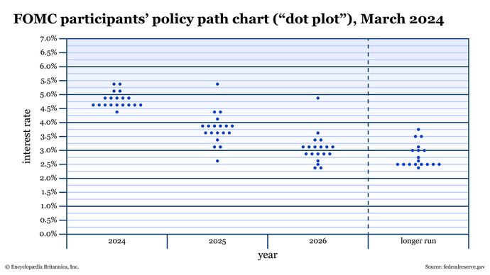 VANG247.COM - Biểu đồ lãi suất FED Dot Plot là gì? Tầm quan trọng của ...