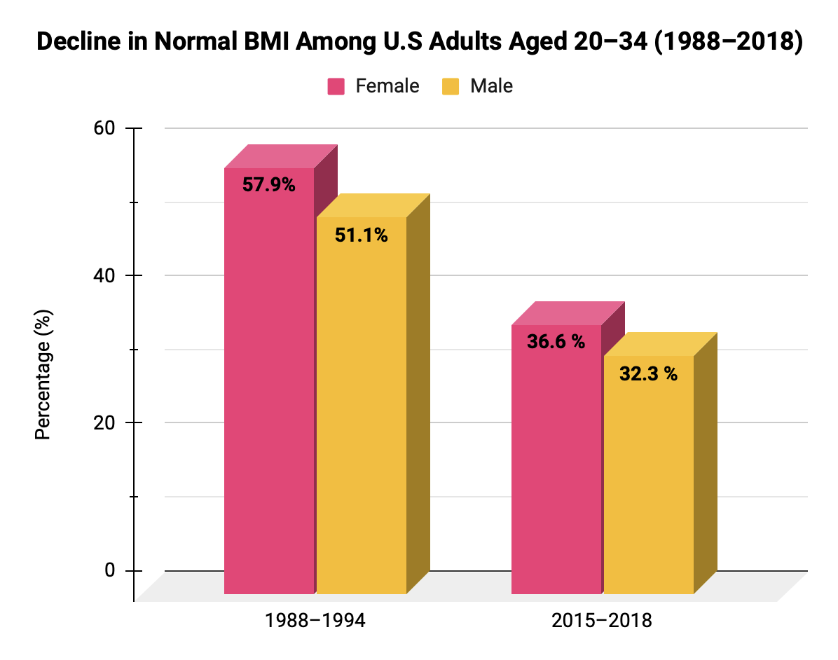 Normal BMI trends among adults aged 20-34