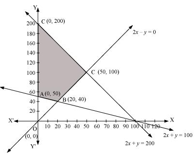 NCERT Solutions class 12 Maths Linear Programming/image091.png