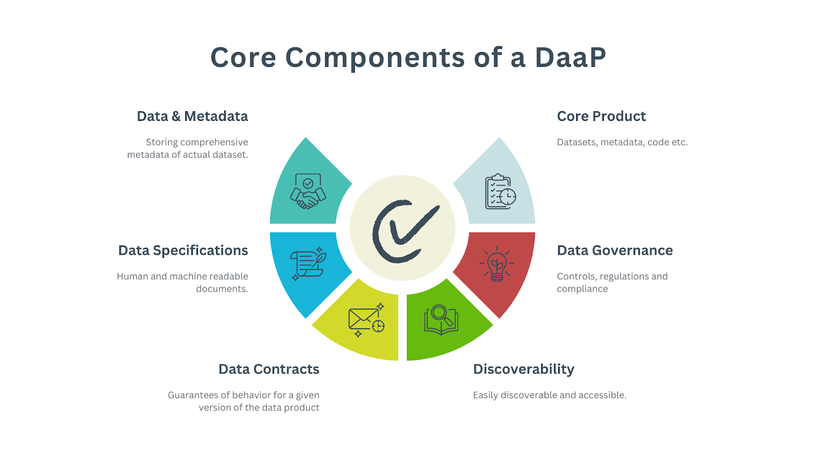 Core Components of a Successful DaaP