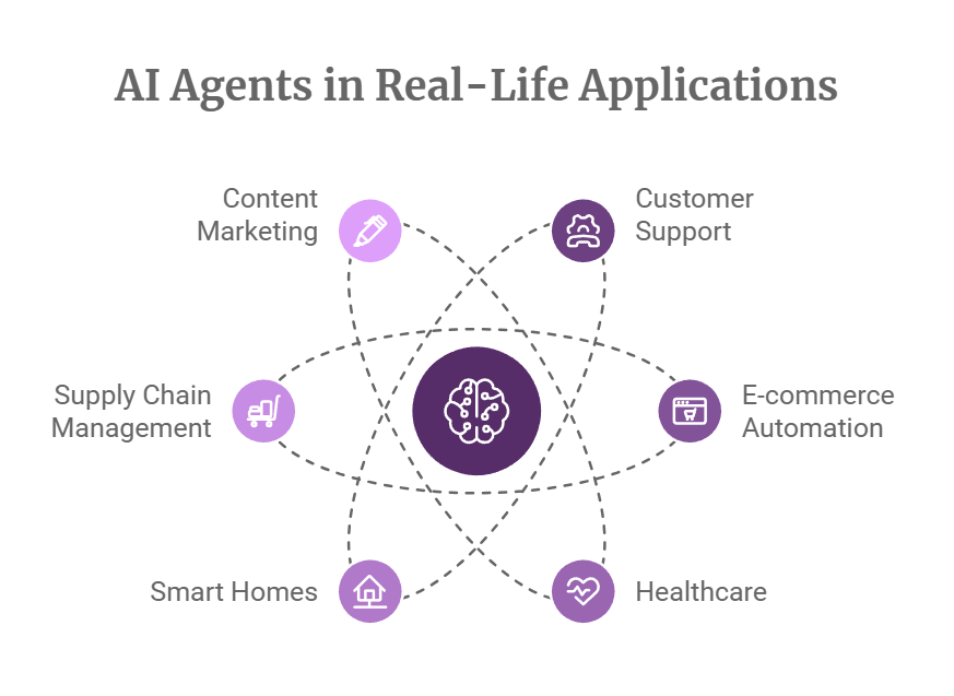 Applications of AI agents in real life.