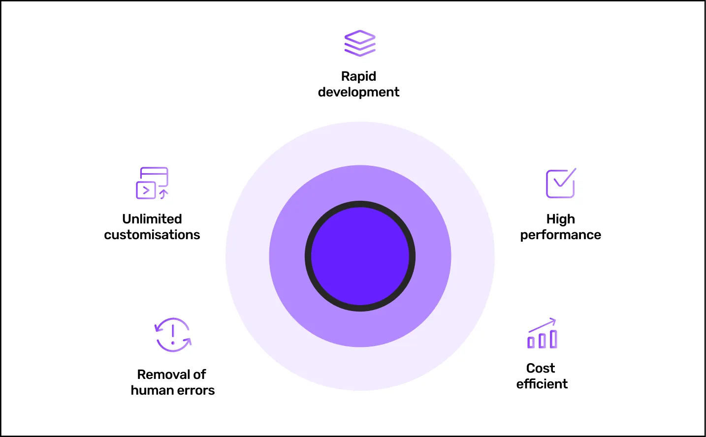 AI Benefits in App Development