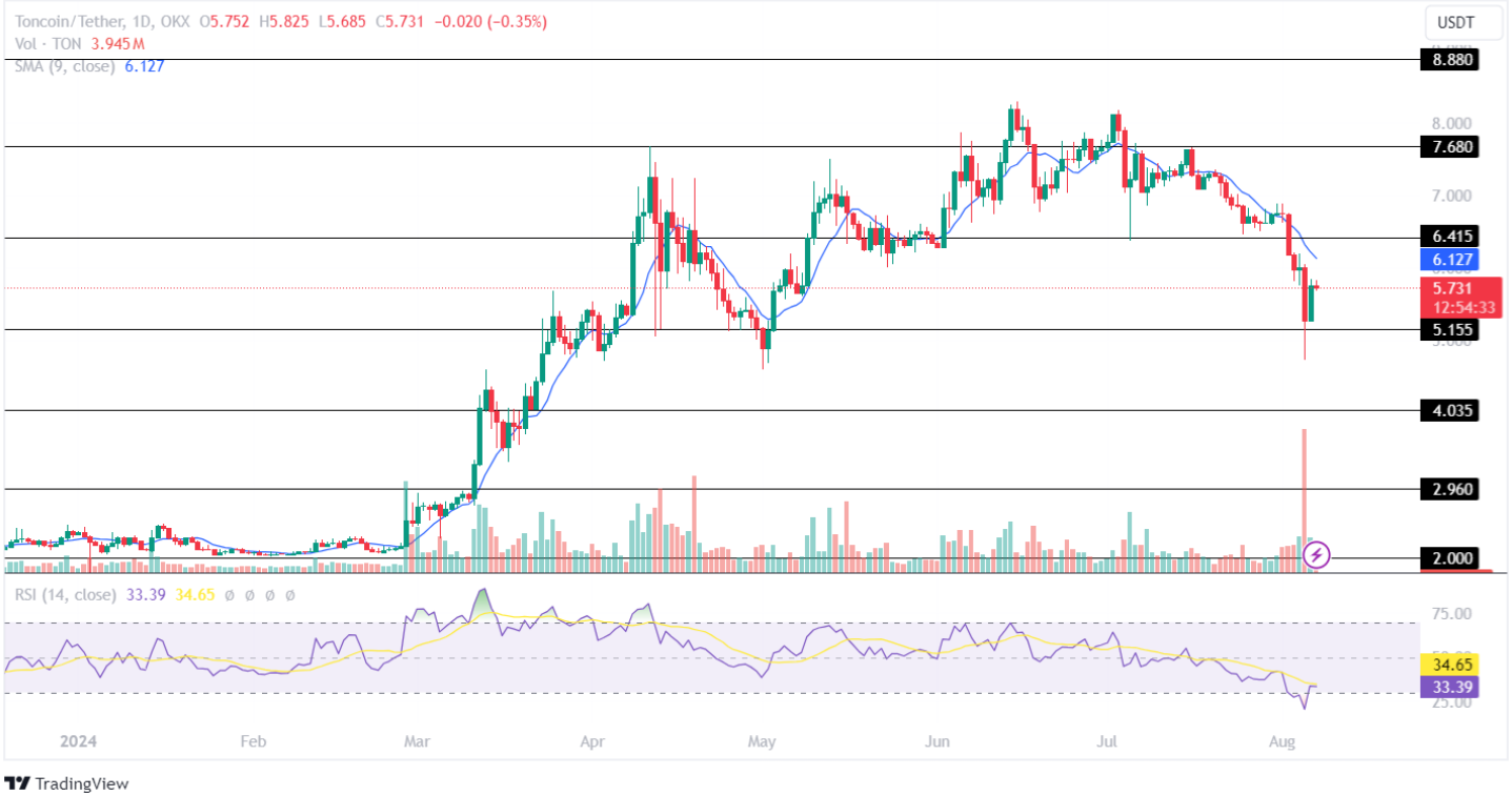 Toncoin Price Analysis