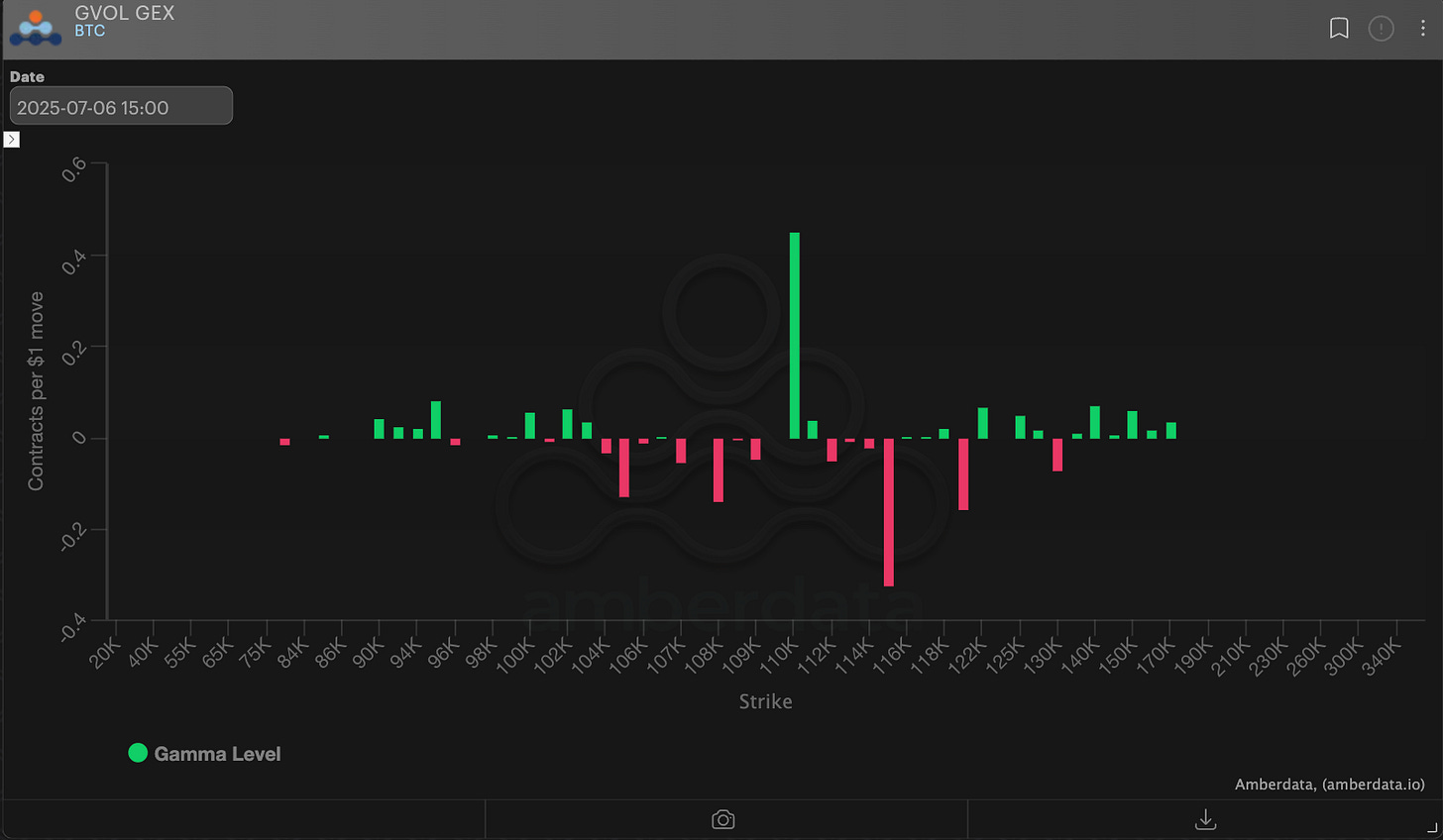 Amberdata Gamma Exposure Last week 7/6/2025
