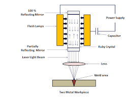 Image of Laser beam welding