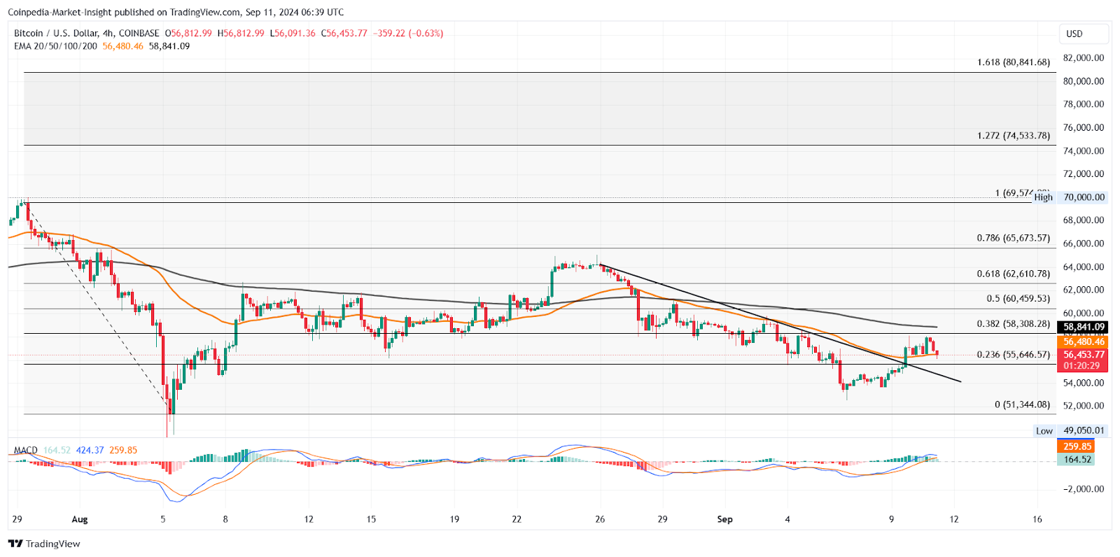 Giá bitcoin giảm xuống còn 56.500 đô la, nhưng 60 nghìn đô la vẫn nằm trên radar tăng giá?