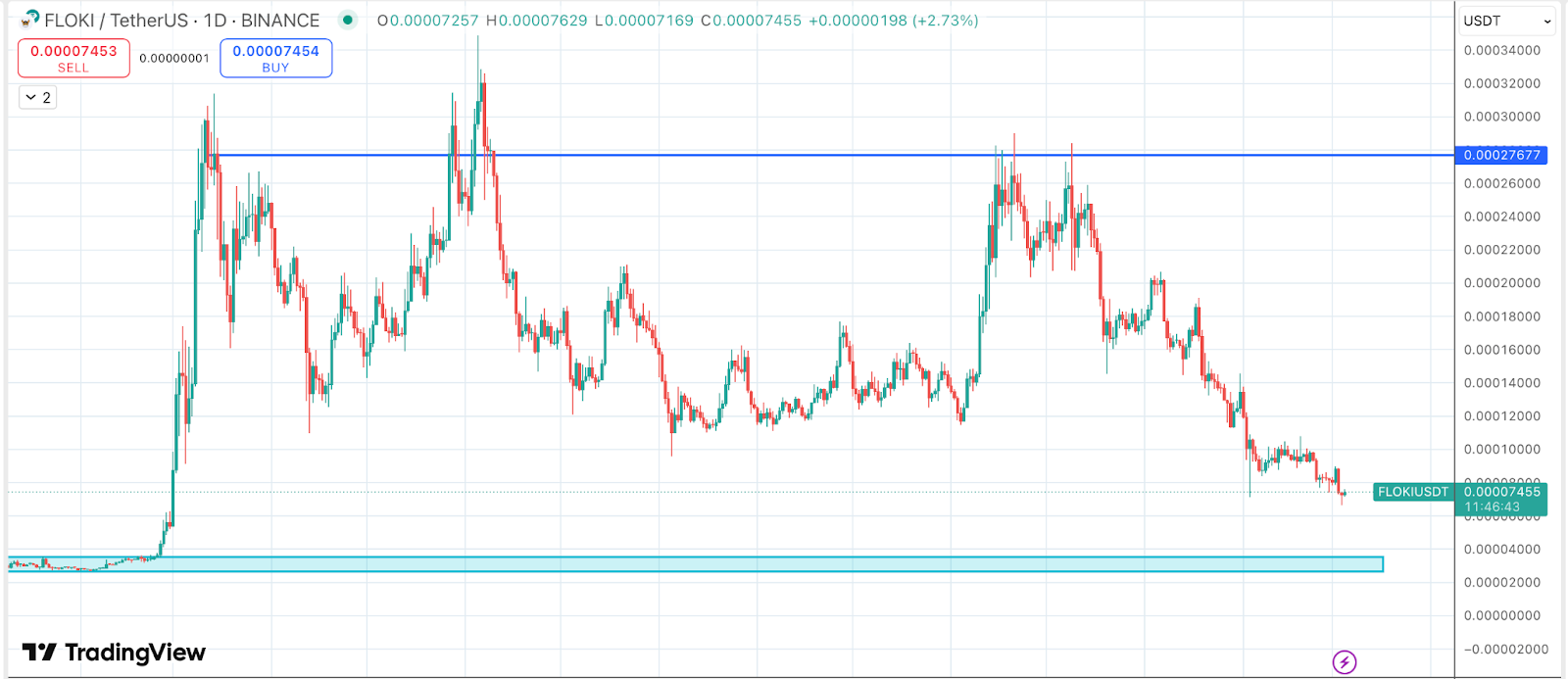 FLOKIUSDT Daily timeframe