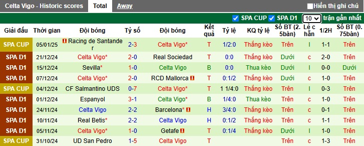 Thống Kê Phong Độ 10 Trận Gần Nhất Của Celta Vigo