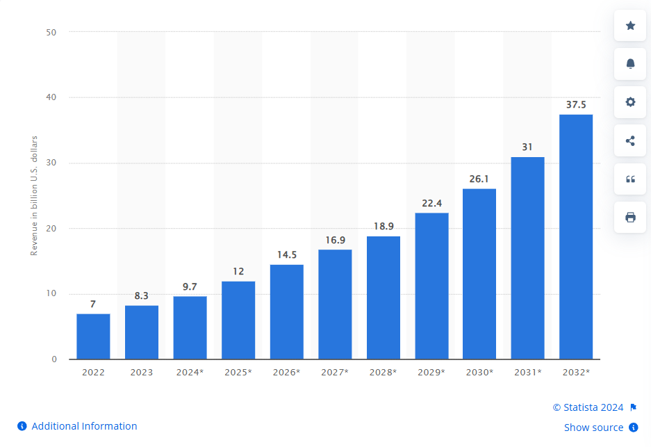 E-mail marketing Revenue