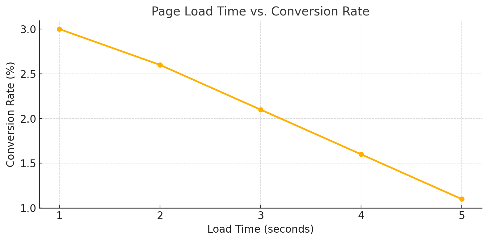 Line chart showing conversion rate decreasing from 3.0% to 1.1% as load time increases from 1 to 5 seconds
