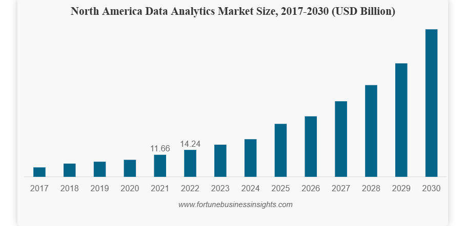 Data Analytics Market