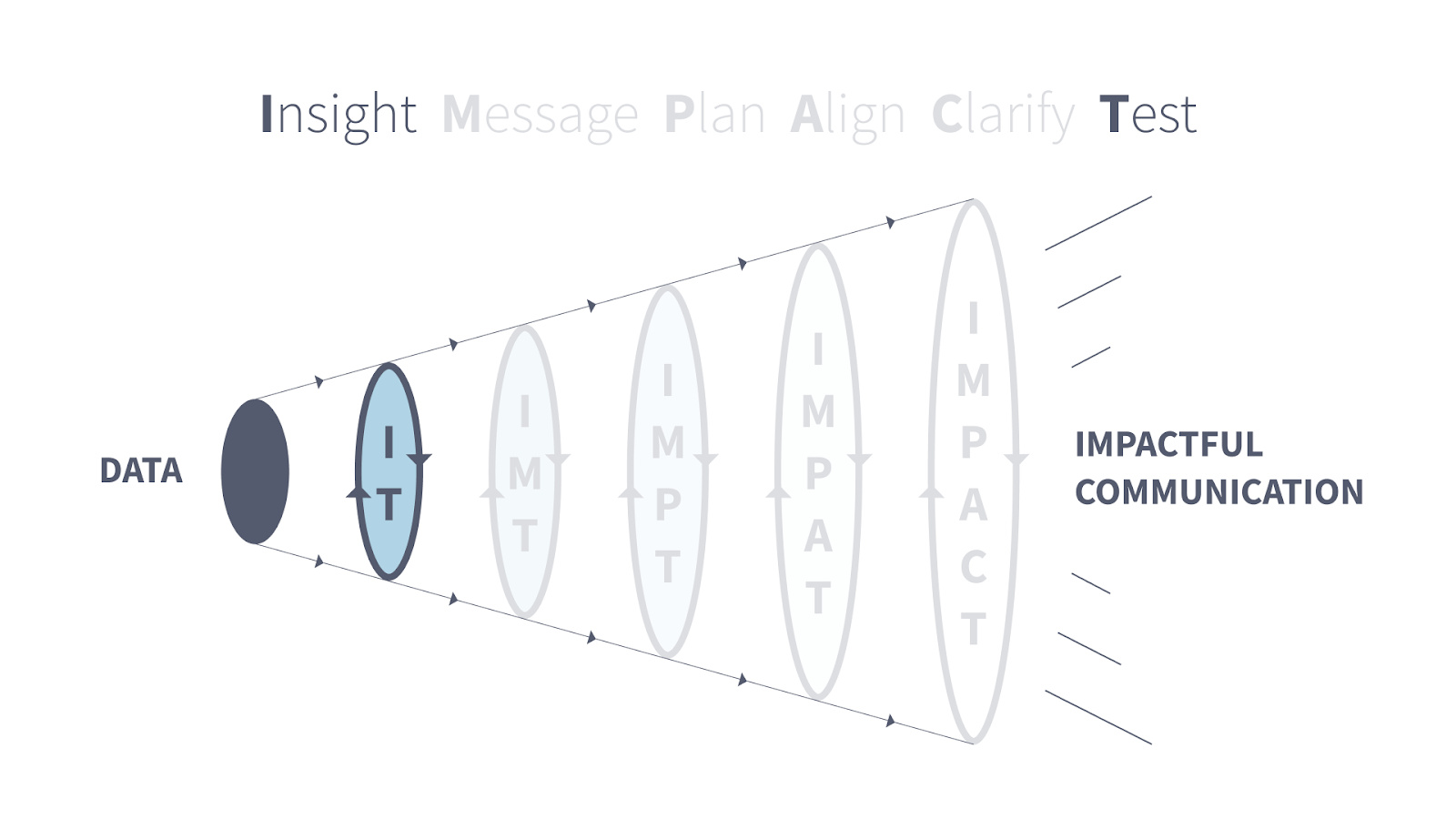 IMPACT framework: Insight and Test