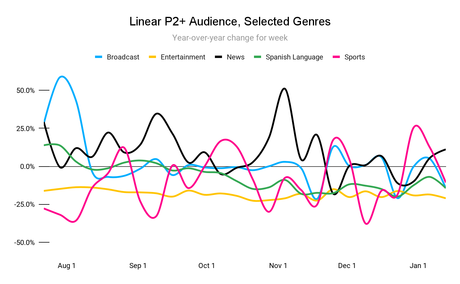 Linear P2+ Audience graph