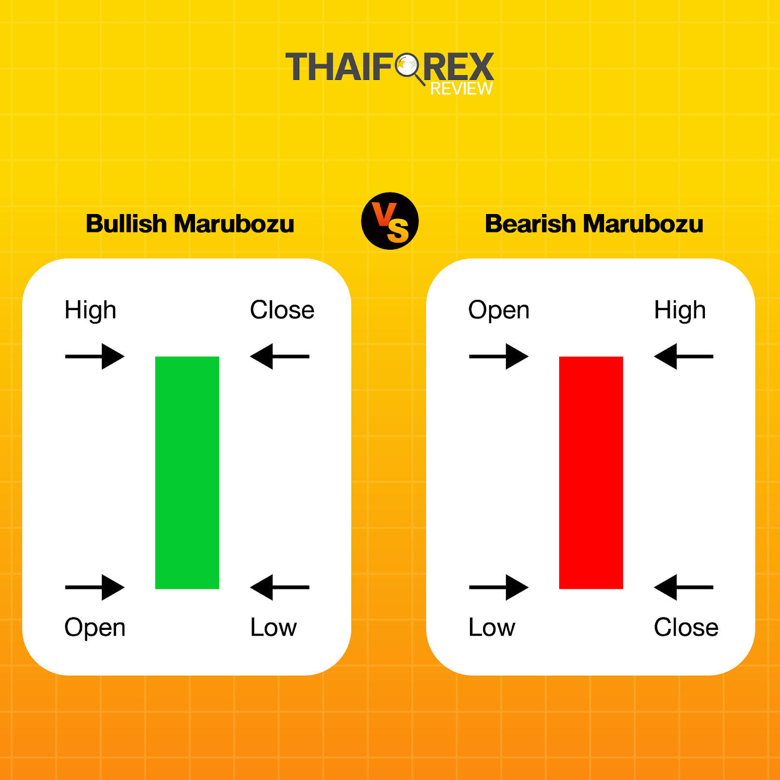 แท่งเทียน Bullish Marubozu กับ Bearish Marubozu