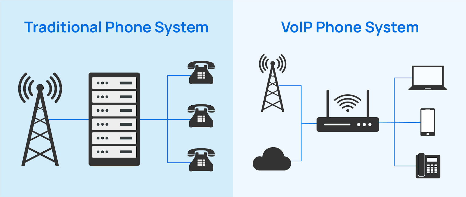 Traditional Phone System vs VOIP Phone System