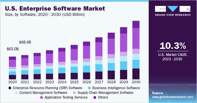  
Key Market Takeaways for Enterprise Software