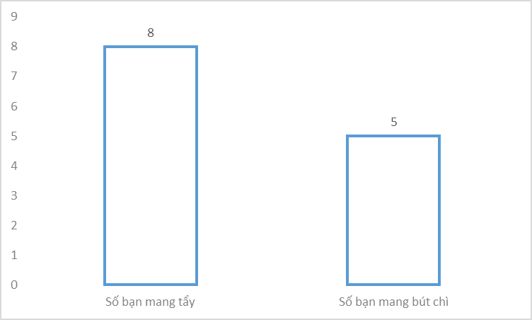 BÀI 39: BẢNG THỐNG KÊ VÀ BIỂU ĐỒ TRANH