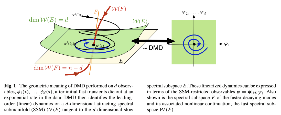 ETH Zurich Researchers Introduce Data-Driven Linearization DDL: A Novel Algorithm in Systematic Linearization for Dynamical Systems