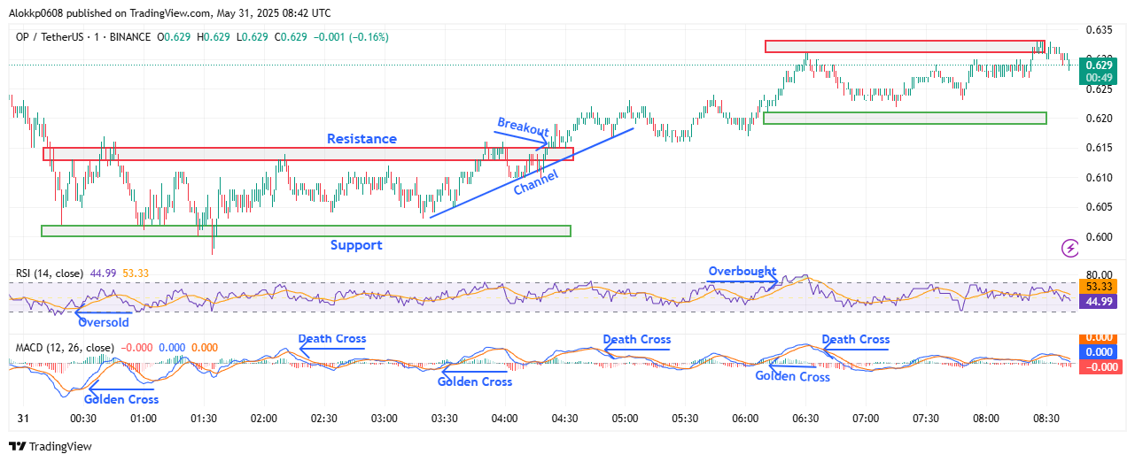 OP/USDT M-1 Chart, Analyzed by Alokkp0608, published on May 31st, 2025.